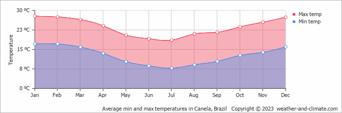 Average monthly minimum and maximum temperature in Canela, 