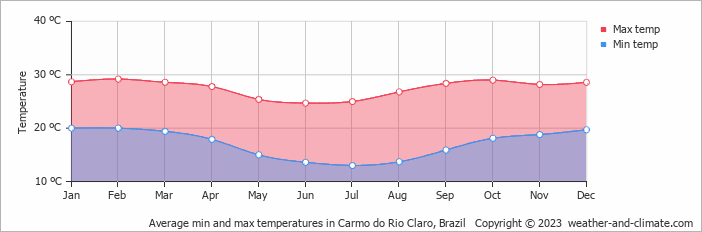 Average monthly minimum and maximum temperature in Carmo do Rio Claro, Brazil