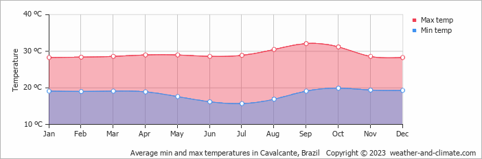 Average monthly minimum and maximum temperature in Cavalcante, Brazil