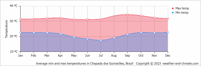Average monthly minimum and maximum temperature in Chapada dos Guimarães, Brazil