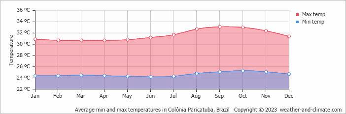 Average monthly minimum and maximum temperature in Colônia Paricatuba, Brazil