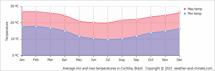 Average monthly minimum and maximum temperature in Curitiba, 