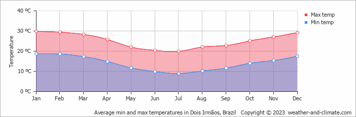 Average monthly minimum and maximum temperature in Dois Irmãos, Brazil
