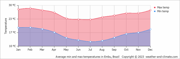 Average monthly minimum and maximum temperature in Embu, Brazil