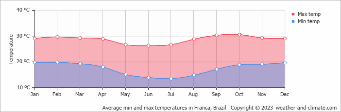 Average monthly minimum and maximum temperature in Franca, Brazil