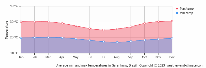 Average monthly minimum and maximum temperature in Garanhuns, Brazil