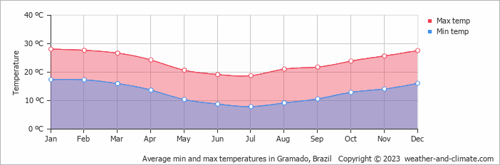 Average monthly minimum and maximum temperature in Gramado, Brazil