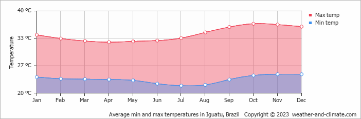 Average monthly minimum and maximum temperature in Iguatu, Brazil