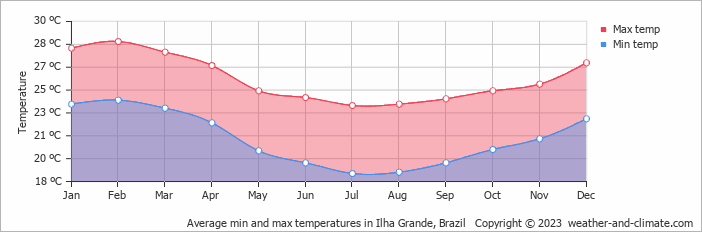 Average monthly minimum and maximum temperature in Ilha Grande, Brazil
