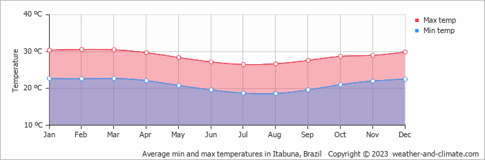 Average monthly minimum and maximum temperature in Itabuna, Brazil