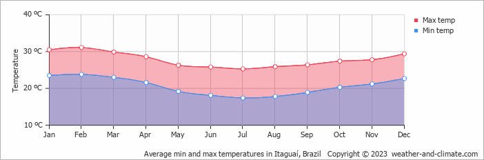 Average monthly minimum and maximum temperature in Itaguaí, Brazil