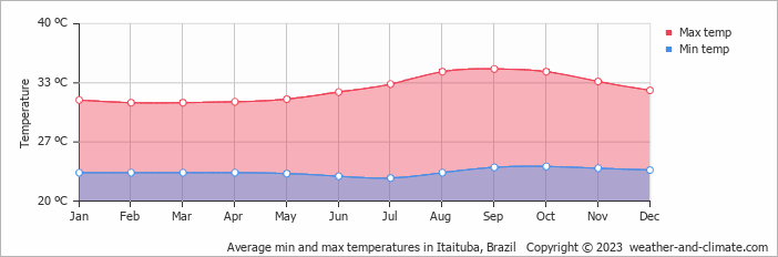 Average monthly minimum and maximum temperature in Itaituba, Brazil
