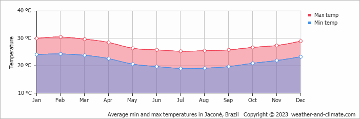Average monthly minimum and maximum temperature in Jaconé, Brazil