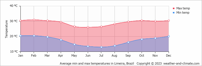 Average monthly minimum and maximum temperature in Limeira, Brazil