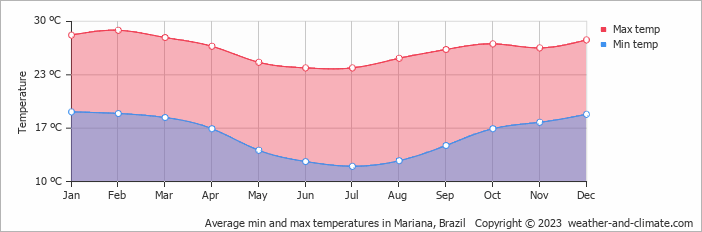 Average monthly minimum and maximum temperature in Mariana, Brazil