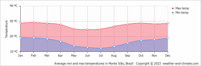 Average monthly minimum and maximum temperature in Monte Sião, Brazil