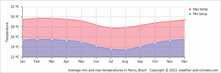 Average monthly minimum and maximum temperature in Muriú, Brazil
