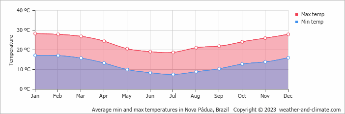 Average monthly minimum and maximum temperature in Nova Pádua, Brazil