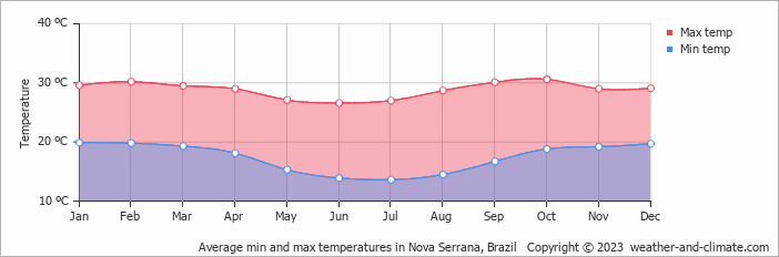 Average monthly minimum and maximum temperature in Nova Serrana, Brazil