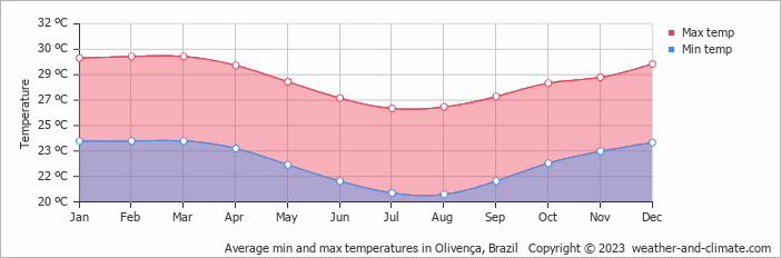 Average monthly minimum and maximum temperature in Olivença, Brazil