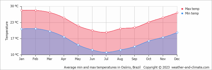 Average monthly minimum and maximum temperature in Osório, Brazil