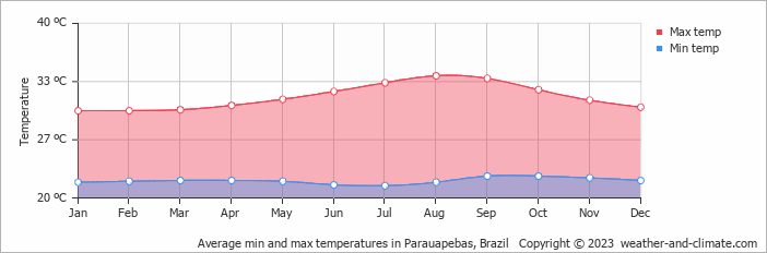 Average monthly minimum and maximum temperature in Parauapebas, Brazil