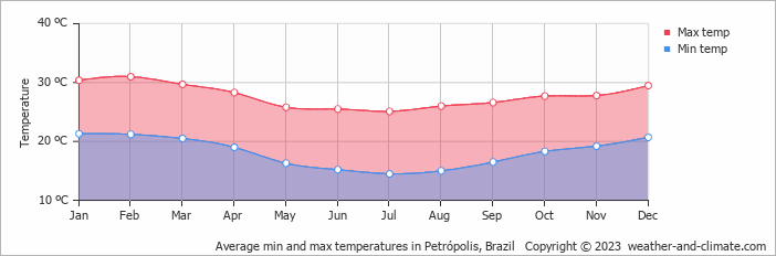 Average monthly minimum and maximum temperature in Petrópolis, Brazil
