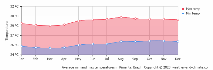 Average monthly minimum and maximum temperature in Pimenta, Brazil