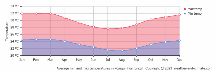 Average monthly minimum and maximum temperature in Pojuquinhos, Brazil