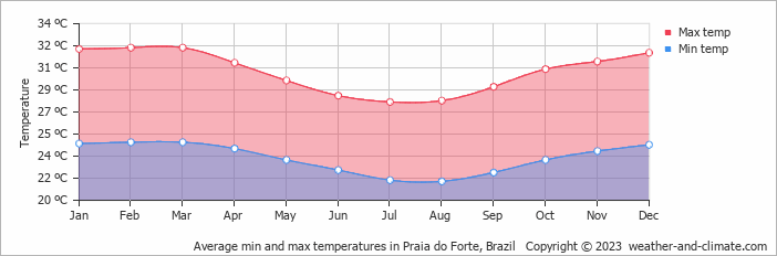 Average monthly minimum and maximum temperature in Praia do Forte, Brazil