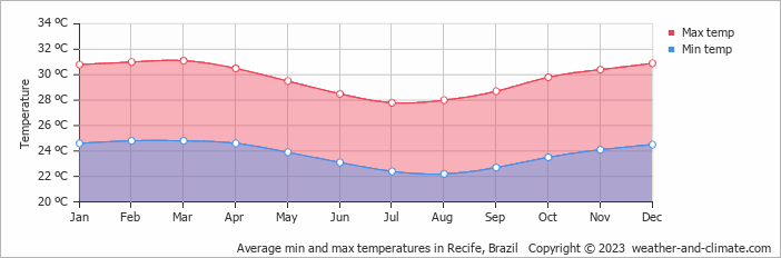 Average monthly minimum and maximum temperature in Recife, Brazil