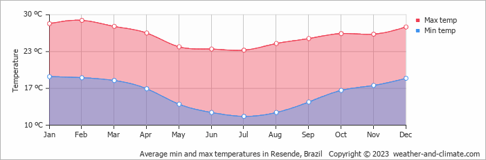 Average monthly minimum and maximum temperature in Resende, Brazil