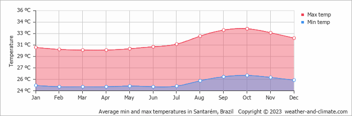 Average monthly minimum and maximum temperature in Santarém, Brazil