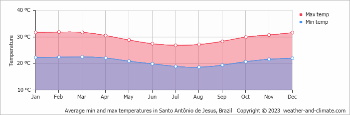 Average monthly minimum and maximum temperature in Santo Antônio de Jesus, Brazil