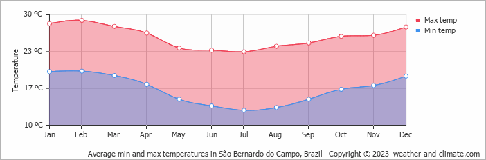 Average monthly minimum and maximum temperature in São Bernardo do Campo, Brazil