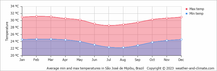 Average monthly minimum and maximum temperature in São José de Mipibu, Brazil