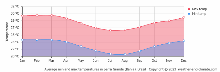 Average monthly minimum and maximum temperature in Serra Grande (Bahia), Brazil