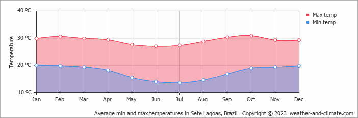 Average monthly minimum and maximum temperature in Sete Lagoas, Brazil