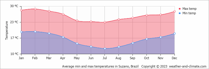 Average monthly minimum and maximum temperature in Suzano, Brazil