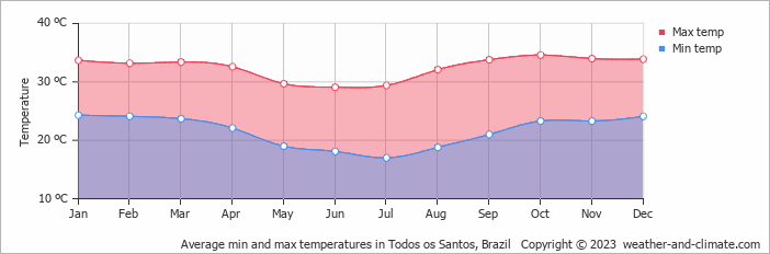 Average monthly minimum and maximum temperature in Todos os Santos, Brazil
