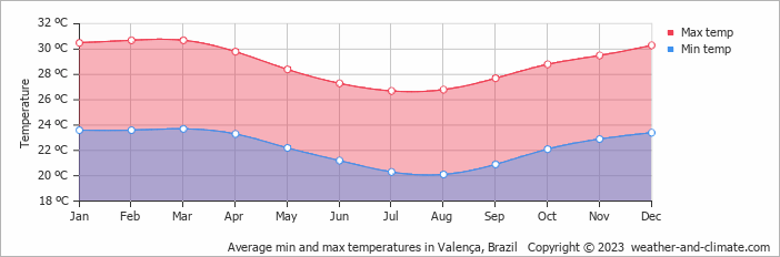 Average monthly minimum and maximum temperature in Valença, Brazil