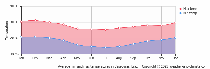 Average monthly minimum and maximum temperature in Vassouras, Brazil