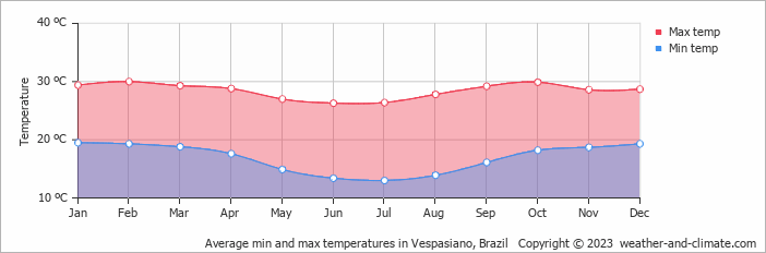 Average monthly minimum and maximum temperature in Vespasiano, Brazil