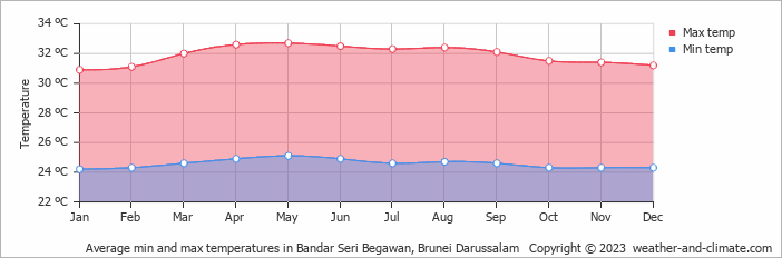 Average monthly minimum and maximum temperature in Bandar Seri Begawan, Brunei Darussalam