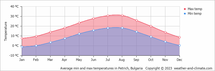 Average monthly minimum and maximum temperature in Petrich, 
