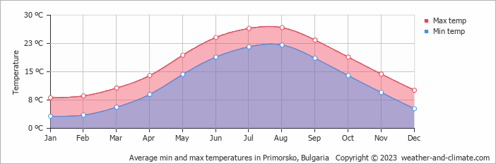 Average monthly minimum and maximum temperature in Primorsko, Bulgaria
