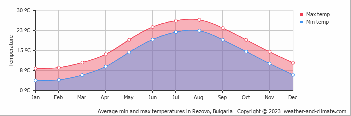 Average monthly minimum and maximum temperature in Rezovo, Bulgaria