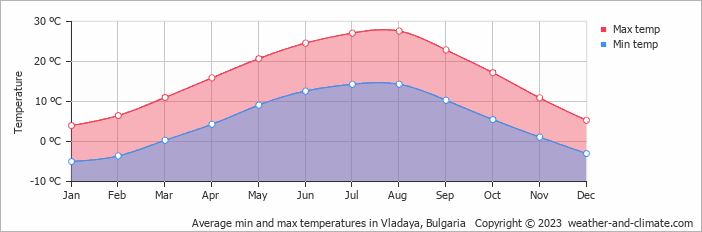Average monthly minimum and maximum temperature in Vladaya, Bulgaria