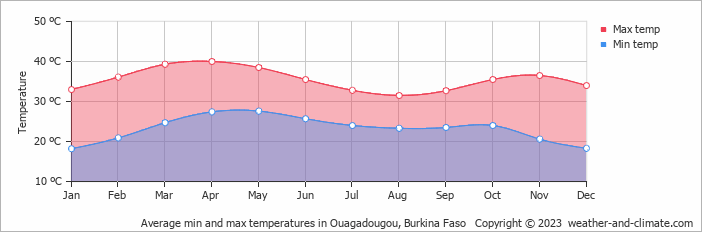 Average monthly minimum and maximum temperature in Ouagadougou, Burkina Faso