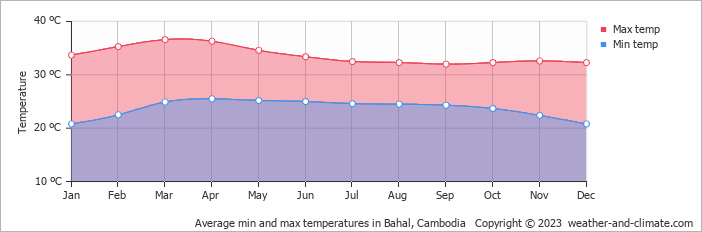 Average monthly minimum and maximum temperature in Bahal, 